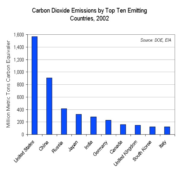 Carbon Dioxide